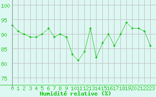 Courbe de l'humidit relative pour Mazres Le Massuet (09)