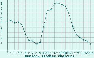 Courbe de l'humidex pour Leign-les-Bois (86)