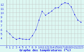 Courbe de tempratures pour Dolembreux (Be)