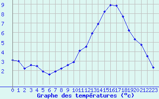 Courbe de tempratures pour Belfort-Dorans (90)