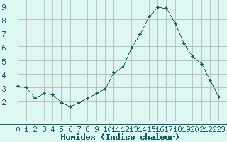 Courbe de l'humidex pour Belfort-Dorans (90)