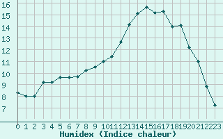 Courbe de l'humidex pour Saint-Brevin (44)