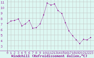 Courbe du refroidissement olien pour Cap Corse (2B)