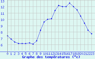 Courbe de tempratures pour Abbeville (80)