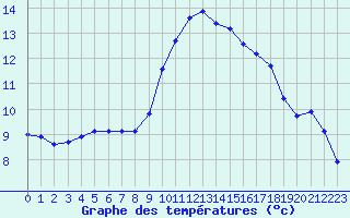 Courbe de tempratures pour Anglars St-Flix(12)