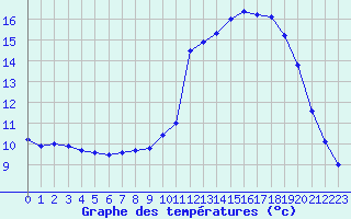 Courbe de tempratures pour Cognac (16)