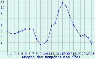 Courbe de tempratures pour L