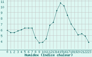 Courbe de l'humidex pour L'Huisserie (53)