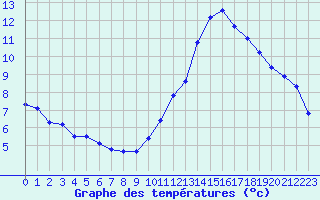 Courbe de tempratures pour Souprosse (40)