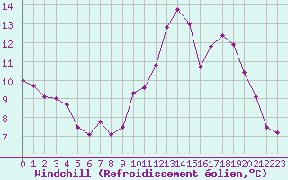 Courbe du refroidissement olien pour Abbeville (80)