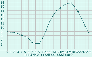 Courbe de l'humidex pour Gurande (44)