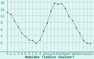 Courbe de l'humidex pour L'Huisserie (53)