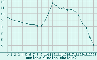 Courbe de l'humidex pour Douzy (08)