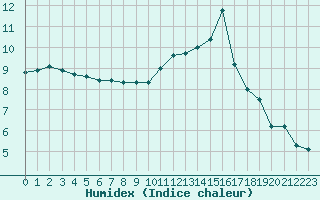 Courbe de l'humidex pour Gurande (44)