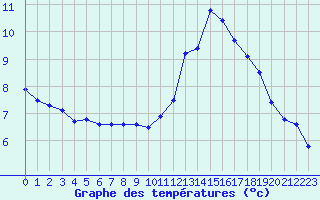 Courbe de tempratures pour Luxeuil (70)