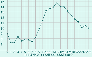 Courbe de l'humidex pour Luxeuil (70)