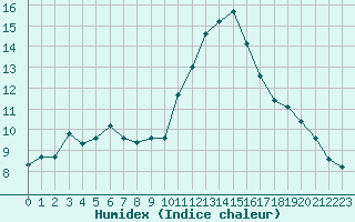 Courbe de l'humidex pour Petiville (76)