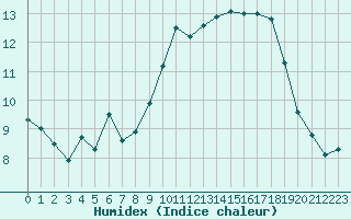 Courbe de l'humidex pour Carrion de Calatrava (Esp)