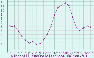 Courbe du refroidissement olien pour Douzens (11)