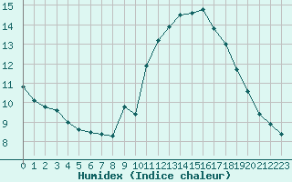 Courbe de l'humidex pour Saint-Saturnin-Ls-Avignon (84)