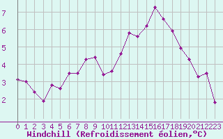Courbe du refroidissement olien pour Bordeaux (33)