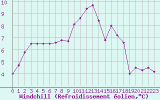 Courbe du refroidissement olien pour Le Touquet (62)