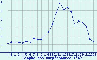 Courbe de tempratures pour Dijon / Longvic (21)