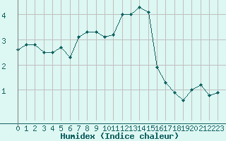 Courbe de l'humidex pour Saint-Dizier (52)