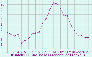 Courbe du refroidissement olien pour Saint-Maximin-la-Sainte-Baume (83)