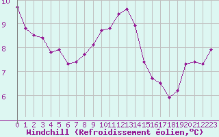 Courbe du refroidissement olien pour Gurande (44)