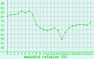 Courbe de l'humidit relative pour Calvi (2B)