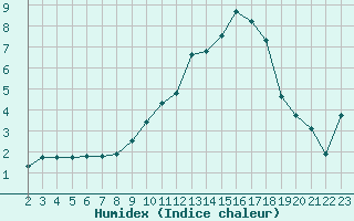 Courbe de l'humidex pour Laqueuille (63)