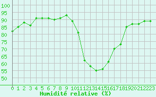 Courbe de l'humidit relative pour Lyon - Saint-Exupry (69)