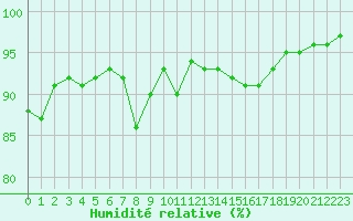 Courbe de l'humidit relative pour Trappes (78)