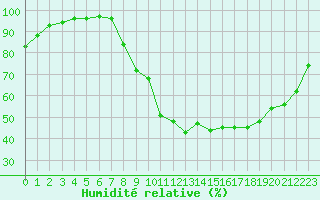 Courbe de l'humidit relative pour Dijon / Longvic (21)