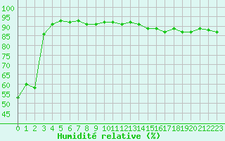 Courbe de l'humidit relative pour Leucate (11)