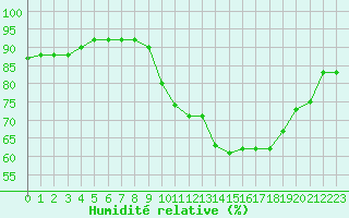 Courbe de l'humidit relative pour Cap Ferret (33)