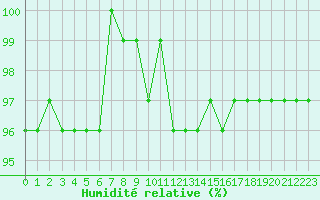 Courbe de l'humidit relative pour Saint-Georges-d'Oleron (17)