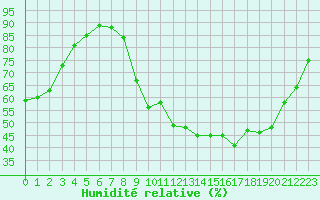 Courbe de l'humidit relative pour Clermont-Ferrand (63)