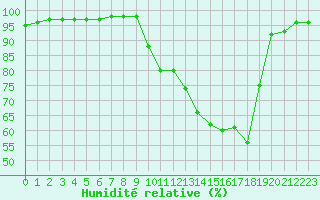 Courbe de l'humidit relative pour Corny-sur-Moselle (57)