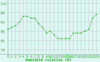 Courbe de l'humidit relative pour Seichamps (54)