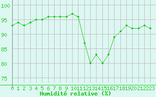 Courbe de l'humidit relative pour Saint-Sorlin-en-Valloire (26)