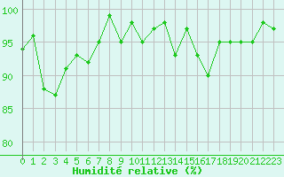 Courbe de l'humidit relative pour Bannay (18)