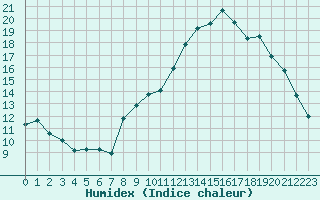 Courbe de l'humidex pour Bourg-Saint-Andol (07)