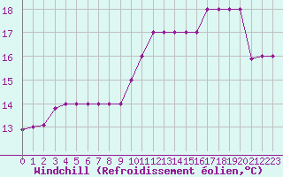 Courbe du refroidissement olien pour Souprosse (40)