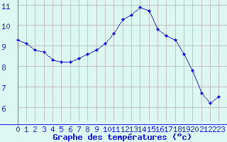 Courbe de tempratures pour Chteaudun (28)