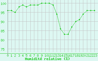 Courbe de l'humidit relative pour Croisette (62)