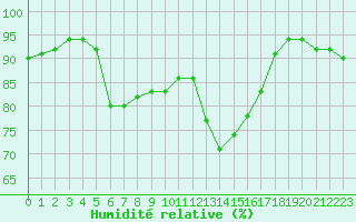 Courbe de l'humidit relative pour Jan (Esp)