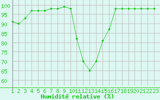 Courbe de l'humidit relative pour Saint-Bauzile (07)