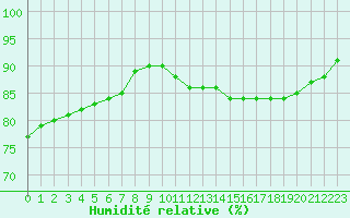 Courbe de l'humidit relative pour Bridel (Lu)